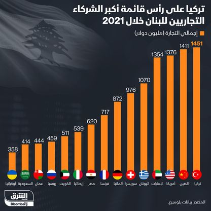 إنفوغراف.. تركيا أكبر الشركاء التجاريين للبنان في 2021