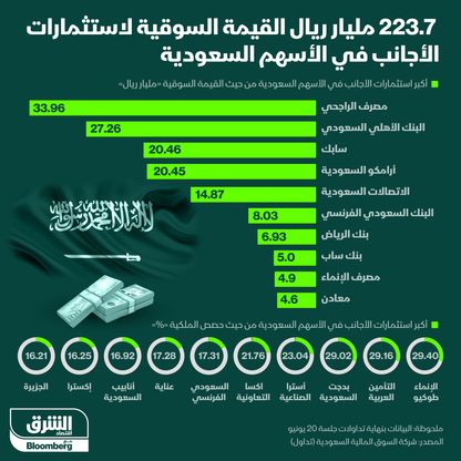 إنفوغراف.. "الراجحي" الأكثر استحواذاً على استثمارات الأجانب بالأسهم السعودية