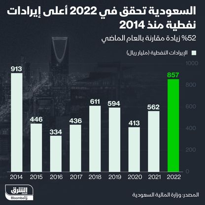 إنفوغراف: السعودية تحقق أعلى إيرادات نفطية منذ 2014