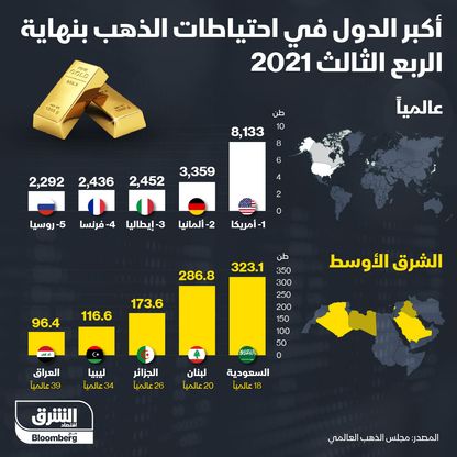 إنفوغراف.. السعودية ولبنان بين أكبر 20 دولة في احتياطات الذهب