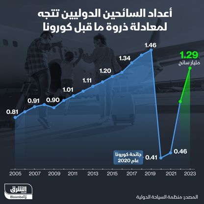 أعداد السائحين الدوليين تتجه لمعادلة ذروة ما قبل كورونا - المصدر: الشرق