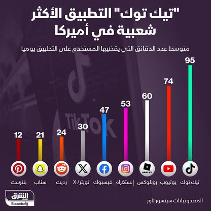 95 دقيقة يقضيها المستخدم الأميركي في تصفح \"تيك توك\" يومياً - المصدر: بلومبرغ