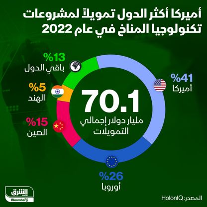 أميركا أكثر الدول تمويلاً لمشروعات المناخ في 2022 - المصدر: الشرق