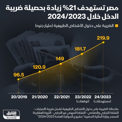 مستهدفات مصر من ضريبة الدخل - المصدر: بلومبرغ