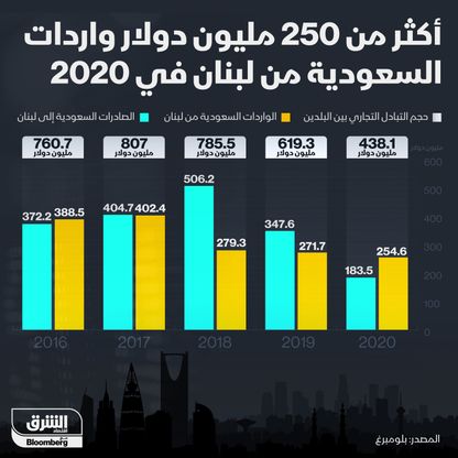 تجارة السعودية ولبنان - المصدر: بلومبرغ