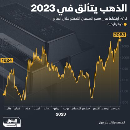 تحركات أسعار الذهب في 2023 - المصدر: الشرق