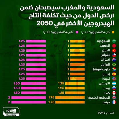 تكلفة الهيدروجين الأخضر في السعودية والمغرب - المصدر: الشرق