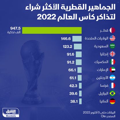 إنفوغراف: الجماهير القطرية الأكثر شراءً لتذاكر كأس العالم