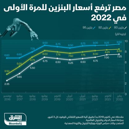 إنفوغراف.. مصر ترفع أسعار البنزين للمرة الرابعة على التوالي