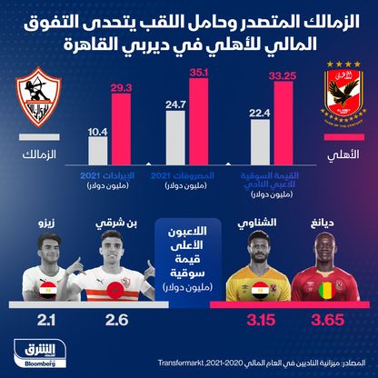 إنفوغراف.. الأهلي المصري بتفوقه المالي يتحدى الزمالك متصدر الدوري