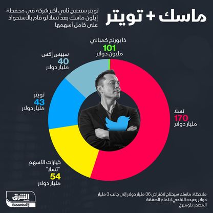 ماذا لو استحوذ ماسك على كامل أسهم \"تويتر\"؟ - المصدر: الشرق