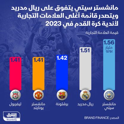 ما قيمة العلامات التجارية لأكبر 5 أندية كرة قدم أوروبية؟ - المصدر: الشرق