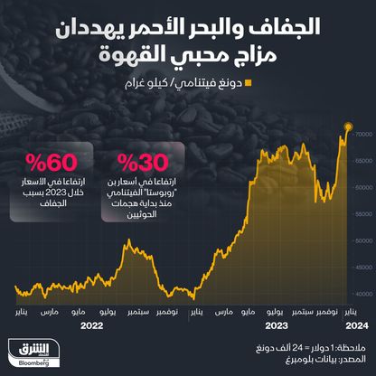 إنفوغراف: أزمة البحر الأحمر تفاقم ارتفاع ثمن بن "روبوستا"