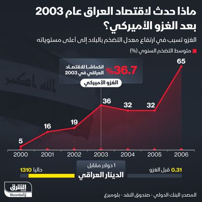 إنفوغراف: ماذا حدث لاقتصاد العراق بعد الغزو الأميركي في 2003؟