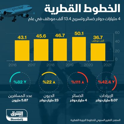 إنفوغراف.. الخطوط الجوية القطرية تستغني عن 13.4 ألف موظف في عام