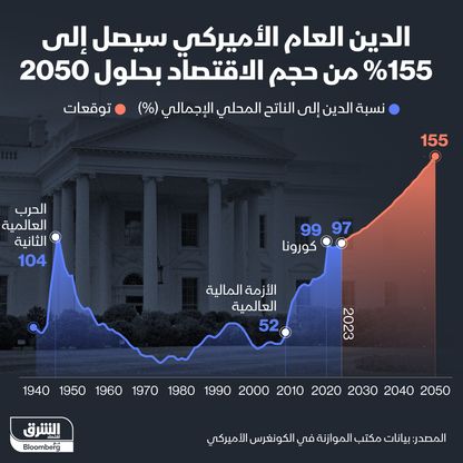 نسبة الدين العام إلى الناتج المحلي في الولايات المتحدة سجلت 97% خلال 2023 - المصدر: بلومبرغ