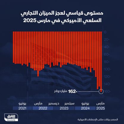 162 مليار دولار قيمة عجز الميزان التجاري السلعي الأميركي في مارس - الشرق