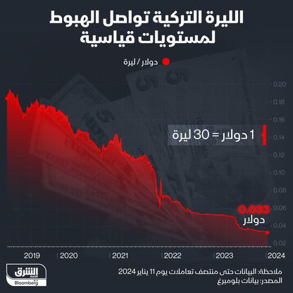 رفع الحد الأدنى للأجور يضغط على الليرة التركية - المصدر: بلومبرغ