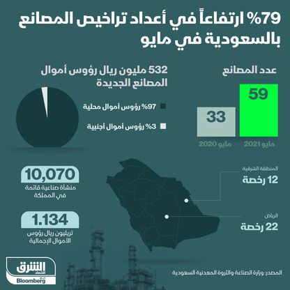 تراخيص المصانع الجديدة بالسعودية في مايو 2021 - المصدر: الشرق