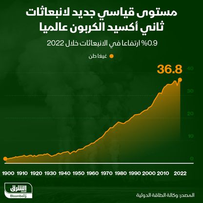 حجم الانبعاثات وصل إلى 36.8 غيغا طن - المصدر: بلومبرغ