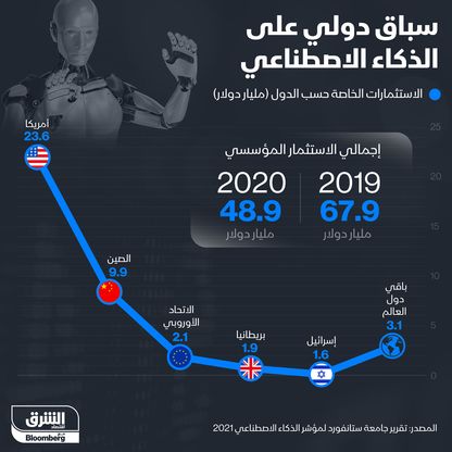 إنفوغراف.. سباق دولي على الذكاء الصناعي