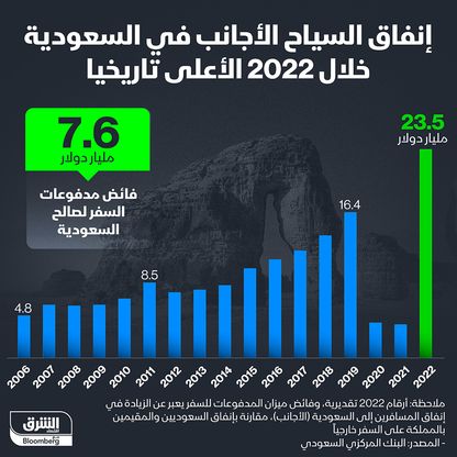 إنفاق السياح الأجانب في السعودية خلال 2022 الأعلى تاريخياً - المصدر: بلومبرغ