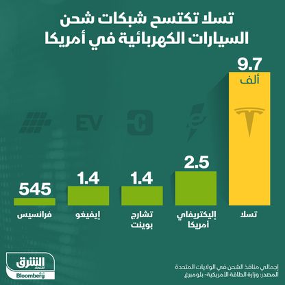 إنفوغراف.. أكثر الشركات نشراً لشبكات شحن السيارات الكهربائية في أمريكا