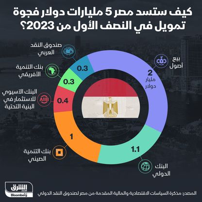 إنفوغراف: كيف ستسد مصر فجوة التمويل في النصف الأول من 2023؟