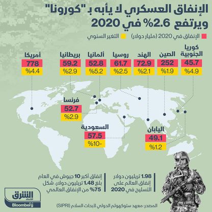 ارتفاع الإنفاق العسكري حول العالم في 2020  - المصدر: معهد ستوكهولم