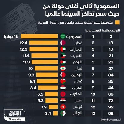 إنفوغراف.. السعودية ثاني أغلى دولة من حيث سعر تذاكر السينما عالمياً