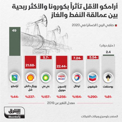 إنفوغراف.. أرامكو تنجو من مصير عمالقة النفط والغاز في2020