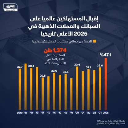 حصة السبائك والعملات من إجمالي مشتريات المستهلكين من الذهب بين 2010 و2025 - الشرق