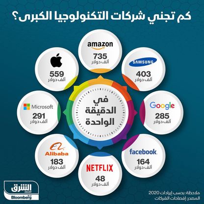 إنفوغراف.. كم جنى أباطرة التكنولوجيا خلال الدقيقة الواحدة في 2020؟