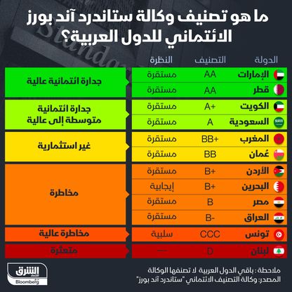 تصنيف وكالة \"ستاندرد آند بورز\" الائتماني للدول العربية - المصدر: بلومبرغ