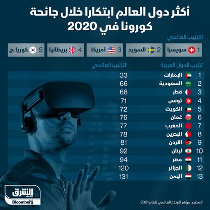 إنفوغراف... الإمارات الأكثر ابتكاراً بين الدول العربية في 2022