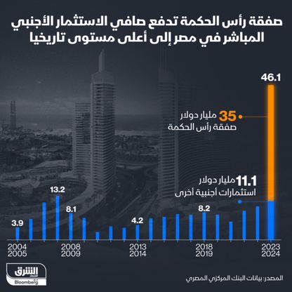 أكثر من 46 مليار دولار قيمة الاستثمارات الأجنبية المباشرة في مصر خلال 2023/2024 - المصدر: بلومبرغ