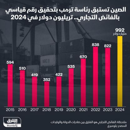 الصين تحقق فائضاً قياسياً بميزانها التجاري في 2024 - الشرق