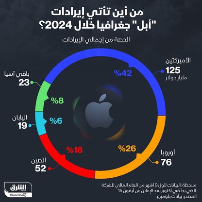 %42 من إيرادات 'أبل' خلال الأشهر التسعة الأولى من 2024 جاءت من الأميركتين - الشرق/بلومبرغ