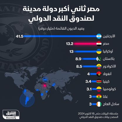 إنفوغراف: قروض صندوق النقد إلى مصر تتجاوز 13 مليار دولار