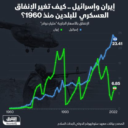 إنفوغراف: إنفاق إسرائيل على التسليح يقفز 180% منذ بداية القرن