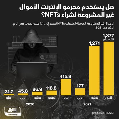 هل يستخدم مجرمو الإنترنت الأموال غير المشروعة لشراء NFTs؟ - المصدر: الشرق