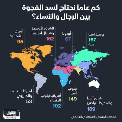 كم يستغرق القضاء على عدم المساواة بين الرجال والنساء حسب المنطقة؟ - المصدر: الشرق