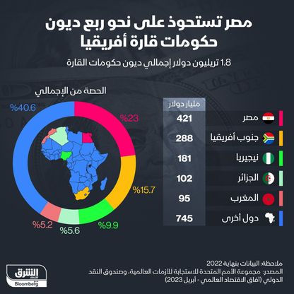 ديون حكومات أفريقيا - المصدر: بلومبرغ