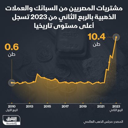 إنفوغراف: مشتريات مصرية قياسية للذهب في الربع الثاني