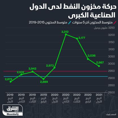 مخزون النفط في الدول الصناعية الكبرى - المصدر: بلومبرغ