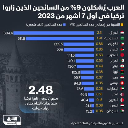 أعداد السائحين العرب الذين زاروا تركيا في أول 7 أشهر من 2023 - المصدر: الشرق