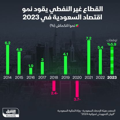 توقعات نمو القطاع غير النفطي في السعودية خلال 2023 - المصدر: الشرق