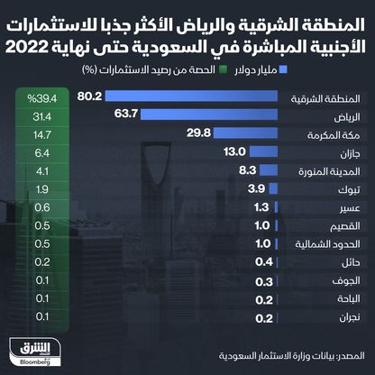 قيمة الاستثمارات الأجنبية في السعودية حسب المنطقة حتى نهاية 2022 - المصدر: الشرق