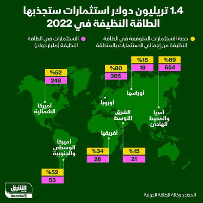 الطاقة النظيفة تجذب استثمارات بـ1.4 تريليون دولار  - المصدر: بلومبرغ