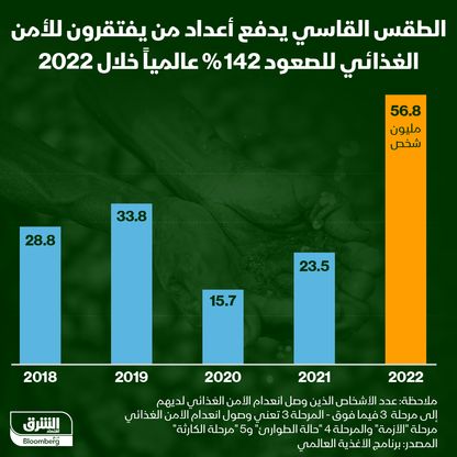 تقلبات الطقس أسهمت في زيادة معدلات انعدام الأمن الغذائي عالمياً - المصدر: الشرق